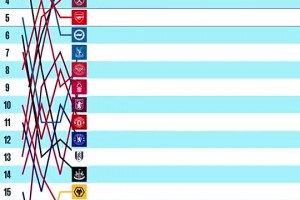 英超本賽季排名變化，曼城24年強(qiáng)勢(shì)收官