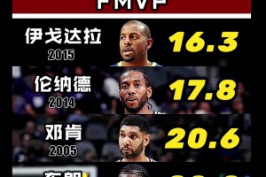 這套陣容啥水平？FMVP場均得分最低TOP5！還別說 這5人放一塊 頂級防守！