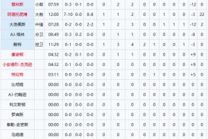 太離譜了！字母哥單節(jié)10中7狂砍22分，其他隊友加起來12中0！